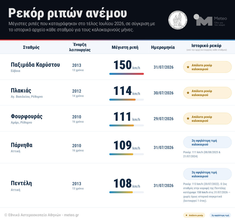 Meteo: Ρεκόρ 15ετίας στα μελτέμια – Τα 150 χλμ./ώρα έφτασαν οι ριπές στην Κάρυστο-1